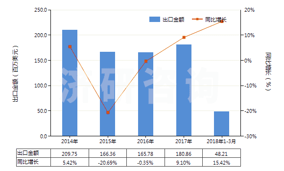 2014-2018年3月中國(guó)其他亞胺及其衍生物以及它們的鹽(HS29252900)出口總額及增速統(tǒng)計(jì)